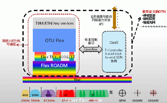 軟件定義的OTN系統架構