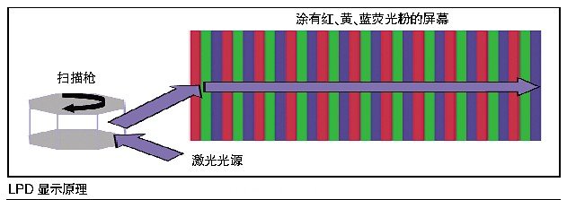 激光顯示技術性能指標超高，很難進入桌面端