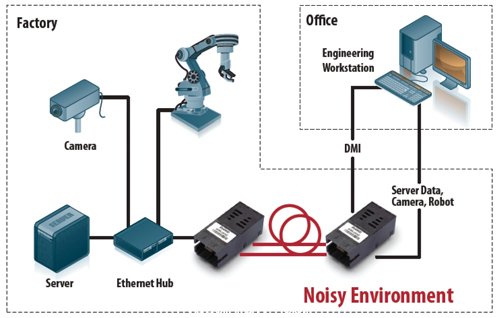 Noisy Environment的光纖連結(jié)，不會(huì)受到工業(yè)生產(chǎn)環(huán)境產(chǎn)生的EMI影響