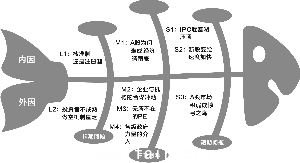 魚骨圖是由日本管理大師石川馨先生發(fā)明的，魚骨圖是一種發(fā)現(xiàn)問題根本原因的方法，也可以稱之為“因骨圖”，其特點是簡捷實用，深入直觀。 (翟超/制圖)