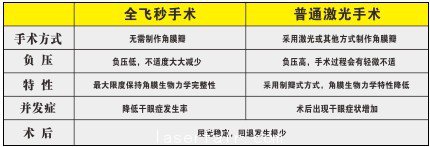 全飛秒與普通激光區別