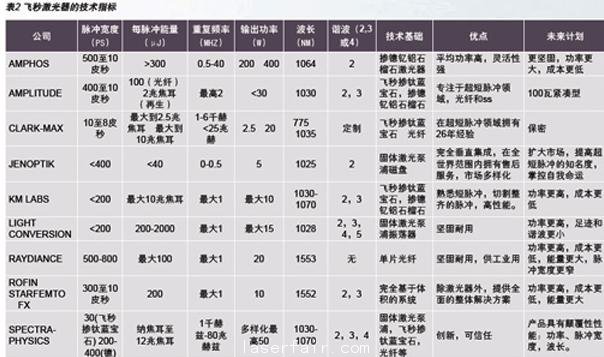 聚焦激光產業熱門話題:超短脈沖激光器