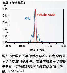 聚焦激光產業熱門話題:超短脈沖激光器