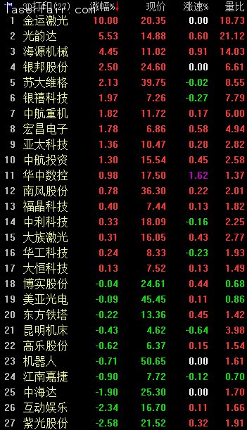 3D打印概念早盤逆市走強。截至9：56，金運激光漲停；光韻達漲逾5%；海源機械漲逾4%；銀邦股份、蘇大維格漲逾2%；銀禧科技、中航重機、宏昌電子等漲逾1%。