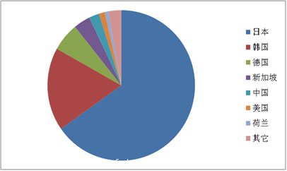 圖3 2013年中國(guó)進(jìn)口自動(dòng)貼片機(jī)國(guó)別和地區(qū)分布