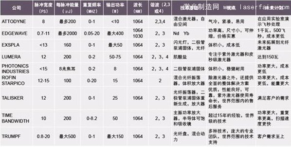 皮秒激光器的技術(shù)指標(biāo)、優(yōu)點(diǎn)