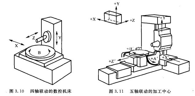 四、五軸聯動的數控機床