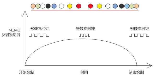 基于MEMS的車(chē)載激光投影儀設(shè)計(jì)（電子工程專(zhuān)輯）