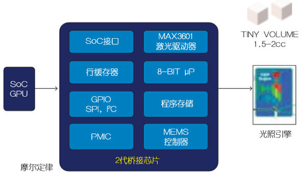 基于MEMS的車(chē)載激光投影儀設(shè)計(jì)（電子工程專(zhuān)輯）