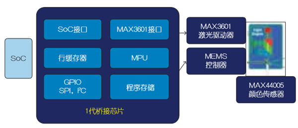 基于MEMS的車(chē)載激光投影儀設(shè)計(jì)（電子工程專(zhuān)輯）